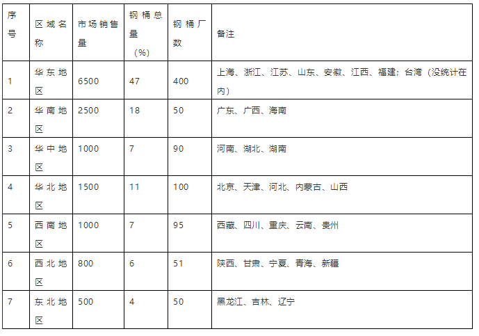 开口钢桶